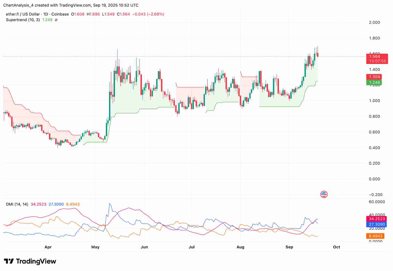 ether.fi (ETHFI)币是什么?未来价格如何?2025-2030年价格预测