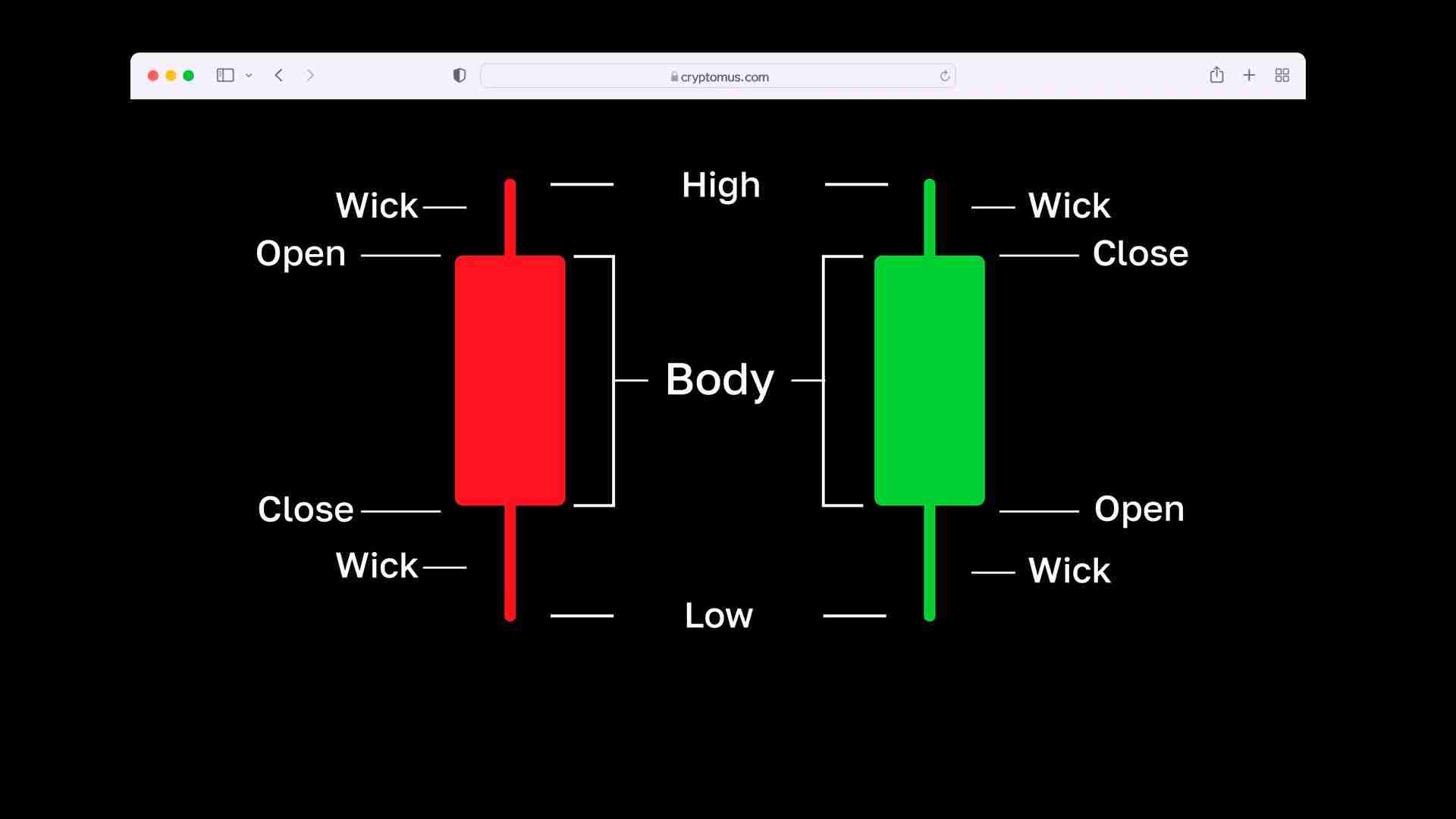 一文读懂蜡烛图:加密货币交易中K线形态如何反映市场涨跌?