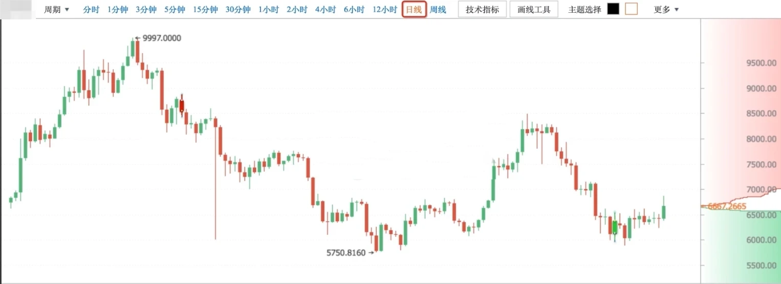 零基础学K线1:从价格到K线