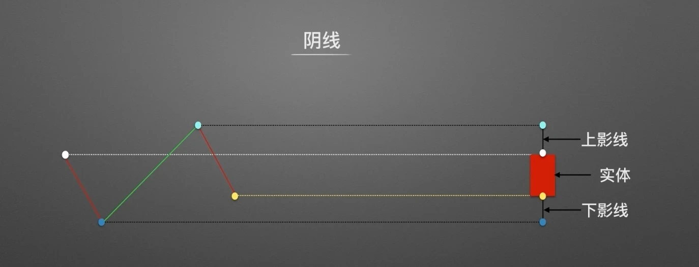 零基础学K线1:从价格到K线