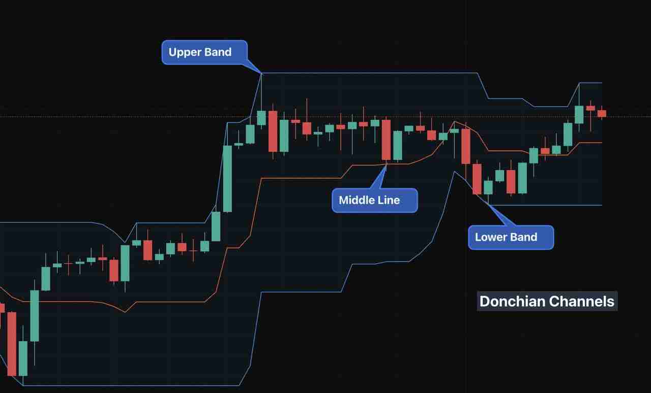 唐奇安信道(Donchian Channel)是什么?如何在加密货币交易中使用它们?