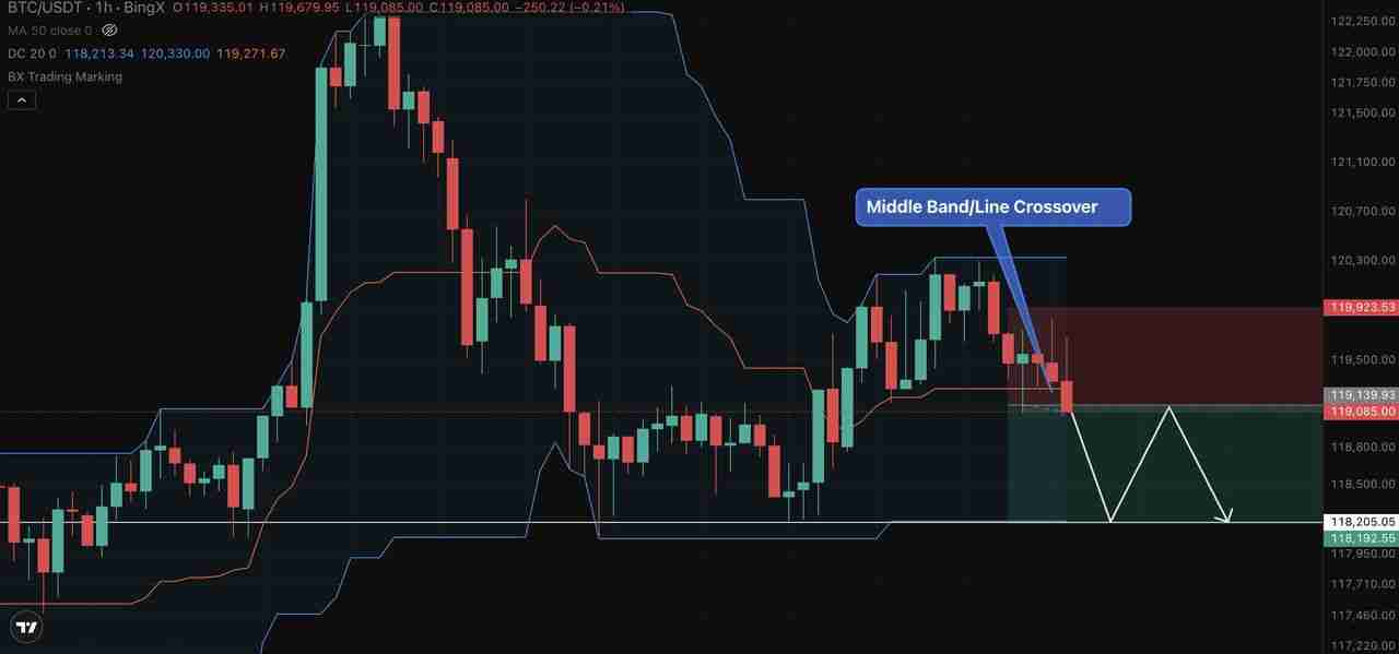 唐奇安信道(Donchian Channel)是什么?如何在加密货币交易中使用它们?