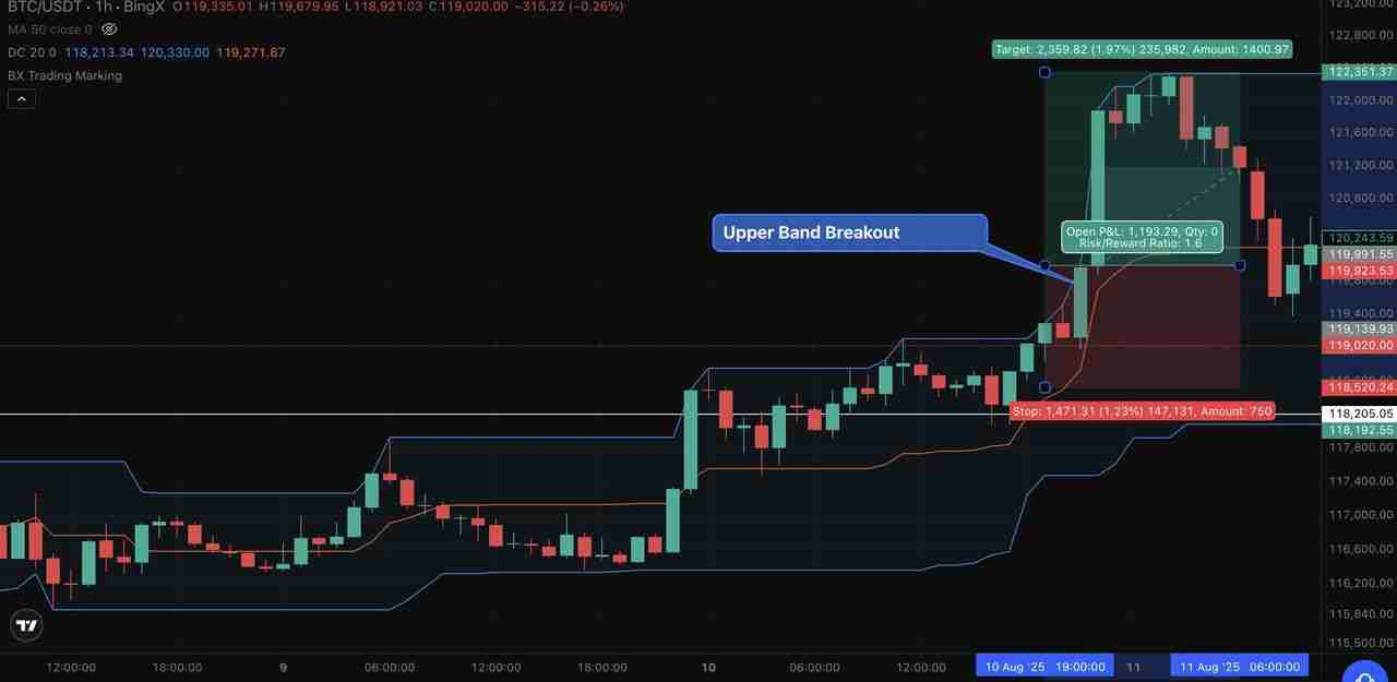 唐奇安信道(Donchian Channel)是什么?如何在加密货币交易中使用它们?