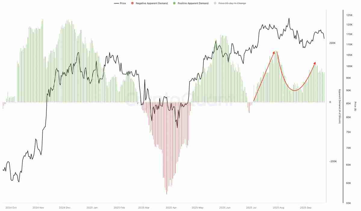BTC抄底时机真的来了吗?多项指标显示11.2万美元成比特币局部底部