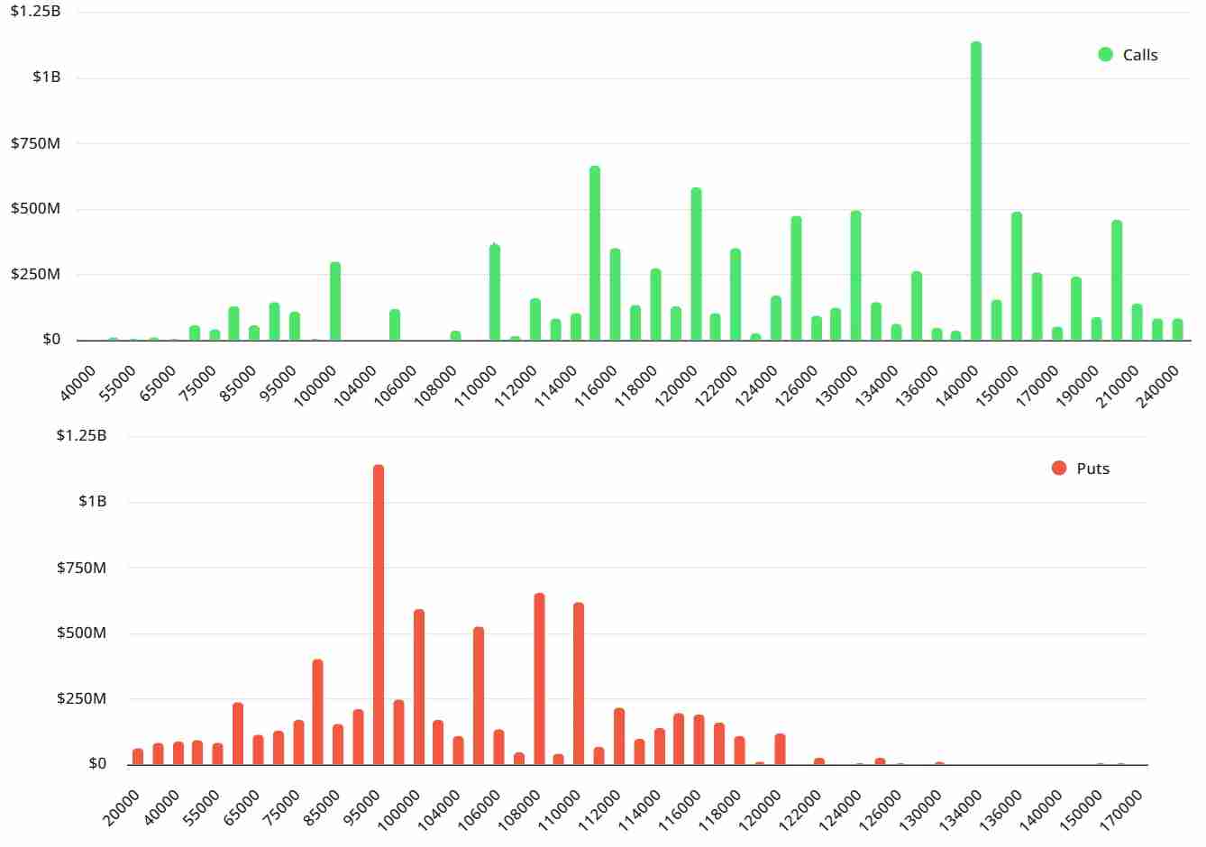 226亿美元期权将到期!比特币守住11.2万才能翻身,黄金分走一杯羹