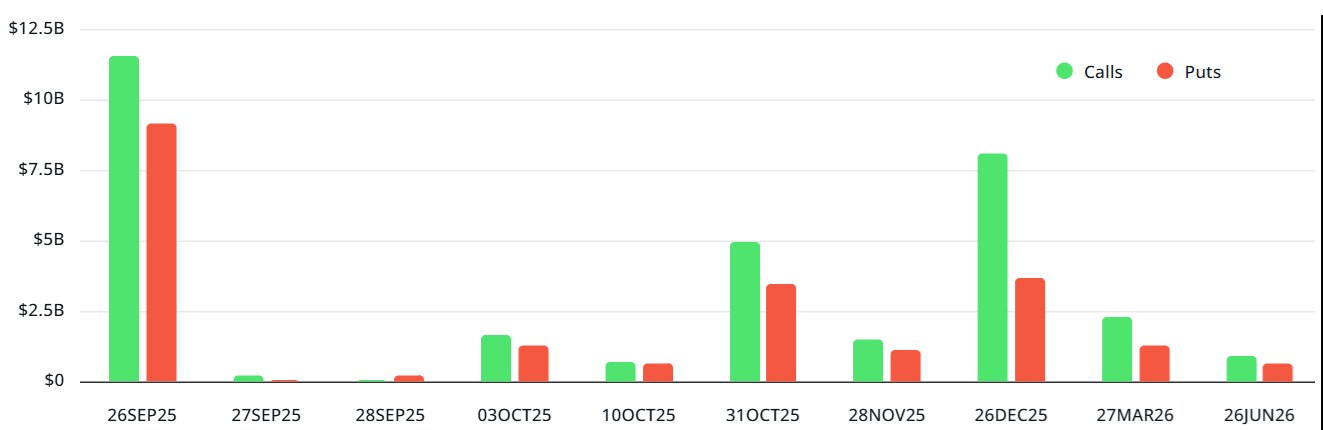 226亿美元期权将到期!比特币守住11.2万才能翻身,黄金分走一杯羹