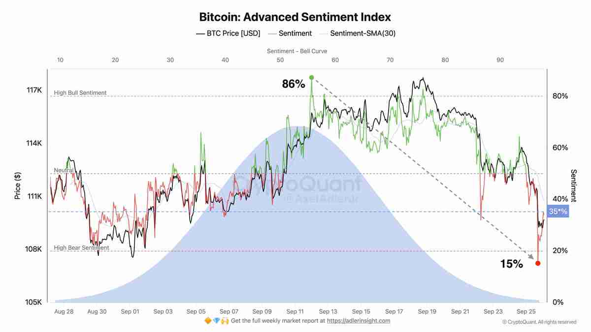 看涨的比特币(BTC)押注在11万美元以下瓦解:一文了解十月风险偏好情绪会重燃吗?