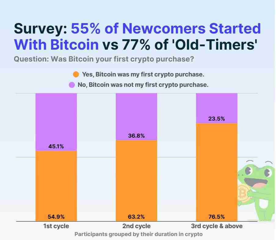 一文搞清楚比特币(BTC)如今只是零售用户进入加密货币领域的众多途径之一