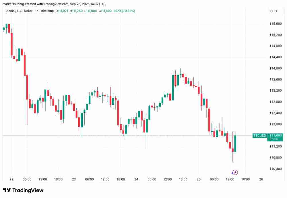 市场观察深度分析:美元攀至三周高点,比特币(BTC)或即将重返11万美元关键位