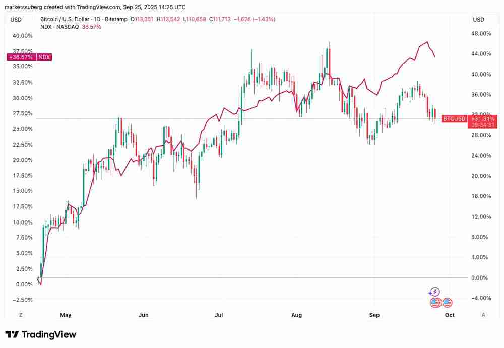 市场观察深度分析:美元攀至三周高点,比特币(BTC)或即将重返11万美元关键位