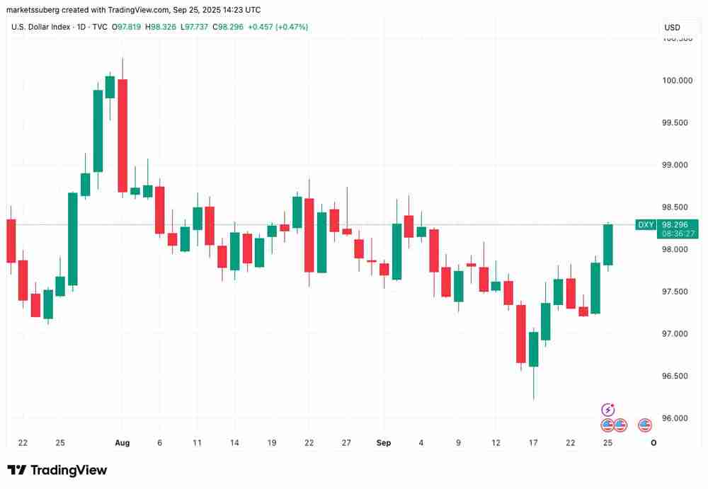 市场观察深度分析:美元攀至三周高点,比特币(BTC)或即将重返11万美元关键位
