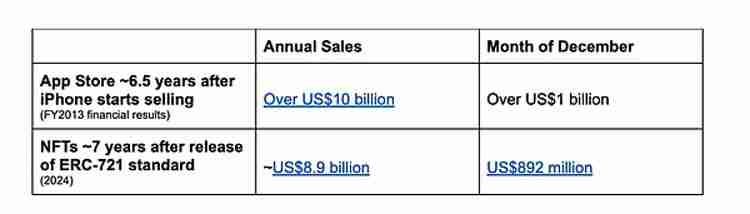 NFT 是和比特币(BTC)同等重要的创新发明