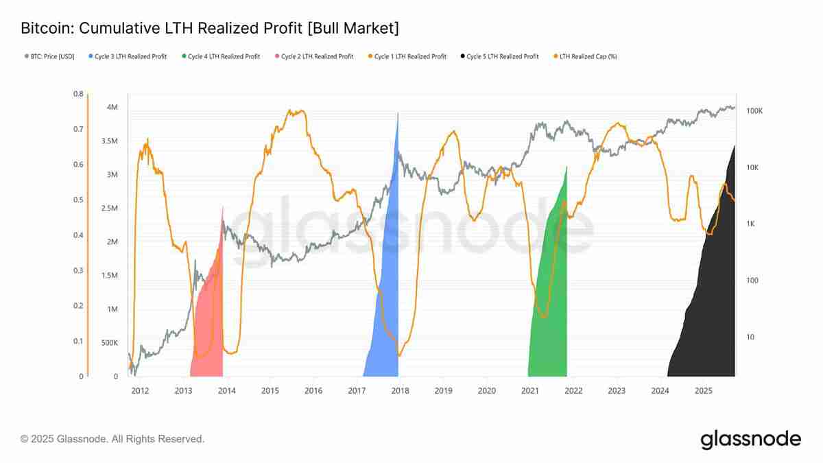 比特币(BTC)在大规模获利了结中跌至4周低点,Glassnode深度分析周期峰值来临