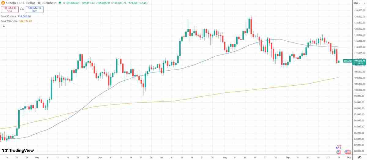 比特币(BTC)在大规模获利了结中跌至4周低点,Glassnode深度分析周期峰值来临
