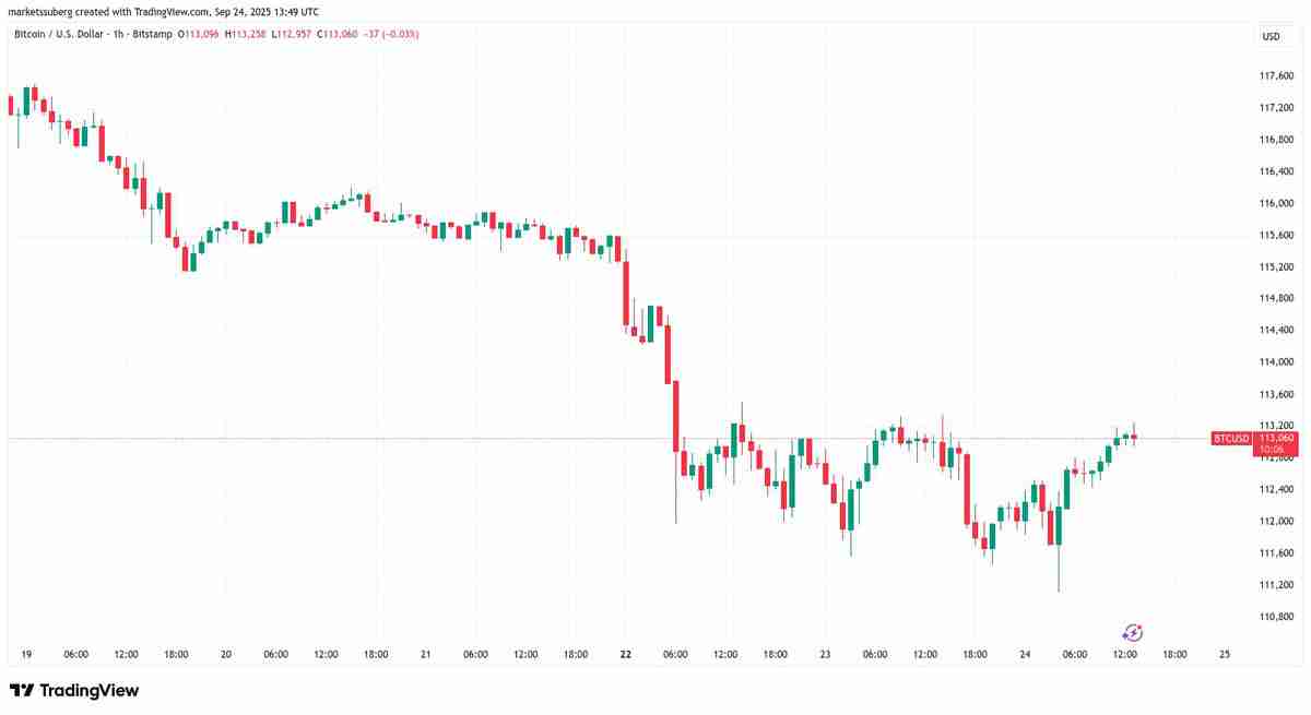 比特币(BTC)布林带收窄至历史新高,交易员Daan Crypto Trades预警 10.7 万美元“最