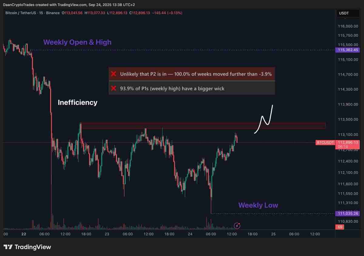 比特币(BTC)布林带收窄至历史新高,交易员Daan Crypto Trades预警 10.7 万美元“最
