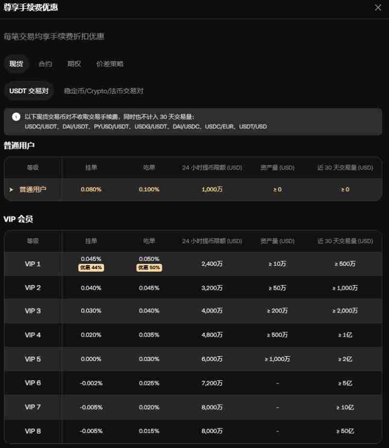 OKX VIP申请教学:如何成为VIP?需要什么资格?芝麻交易所VIP的6大专属权益介绍