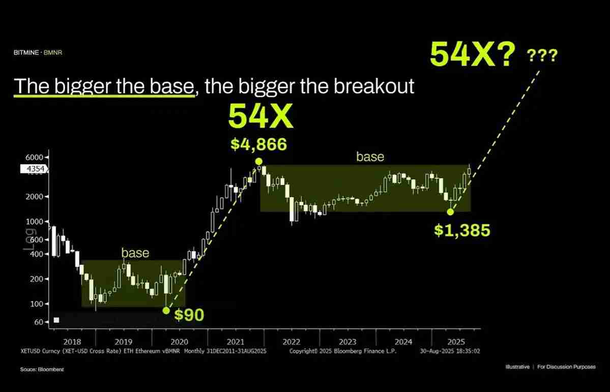 以太坊喊单大庄被骂弱智,ETH到顶了吗?