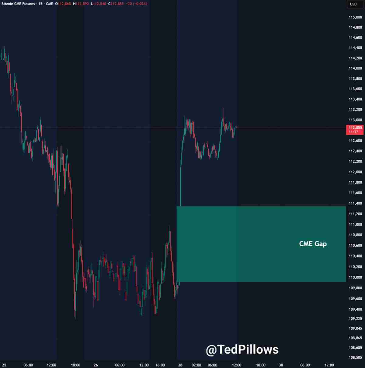交易员深度分析:比特币(BTC)价格上涨1.5%后将回调至11万美元以填补芝商所(CME)缺