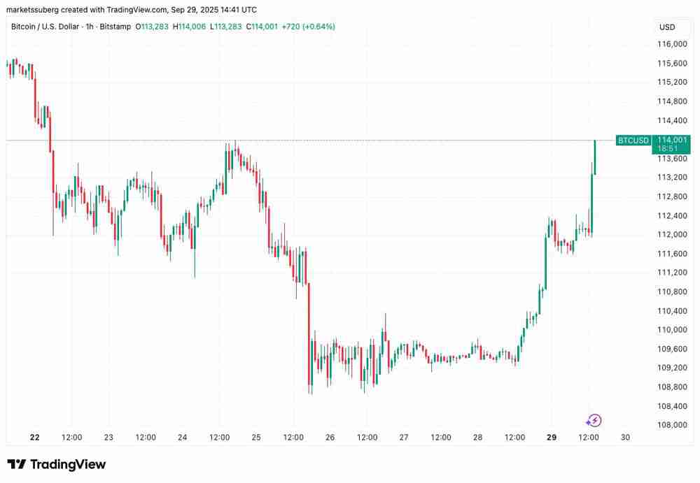 交易员深度分析:比特币(BTC)价格上涨1.5%后将回调至11万美元以填补芝商所(CME)缺