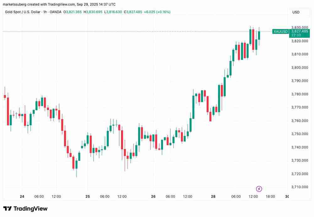 交易员深度分析:比特币(BTC)价格上涨1.5%后将回调至11万美元以填补芝商所(CME)缺