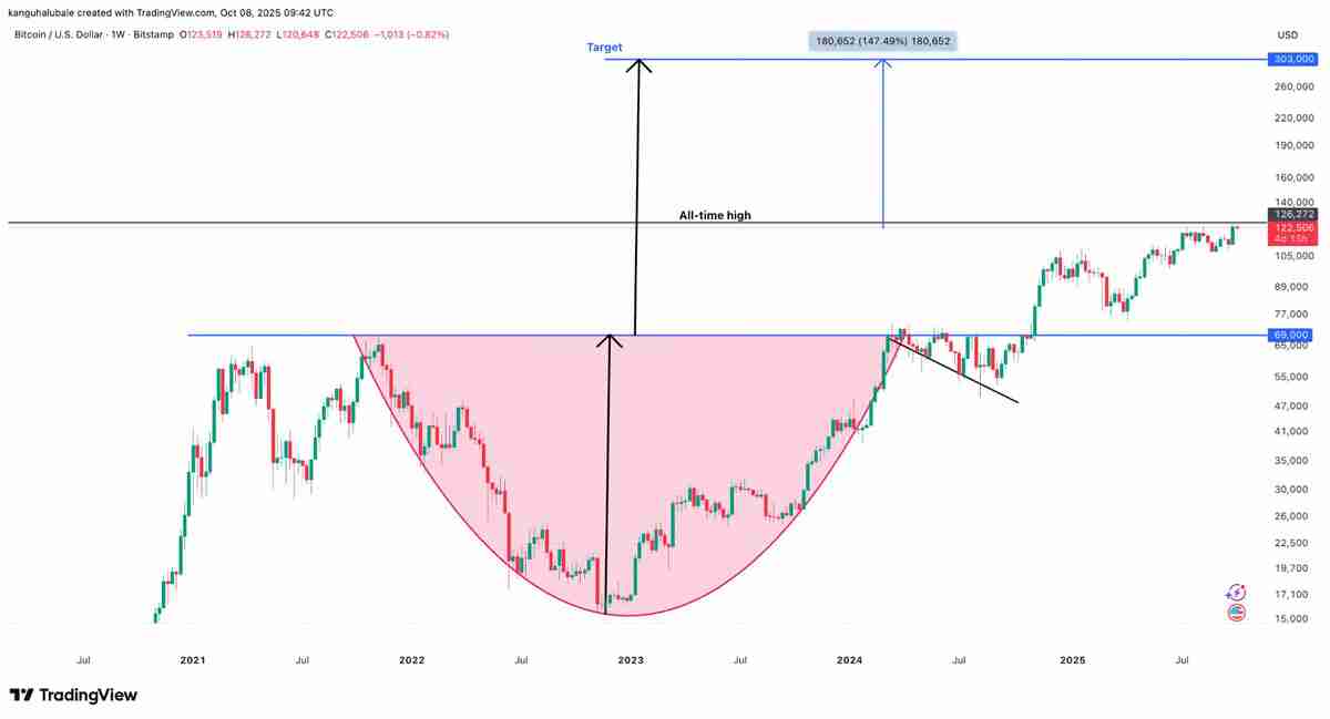 分析师称比特币(BTC)仍有增长空间:30万美元价格目标依然可期