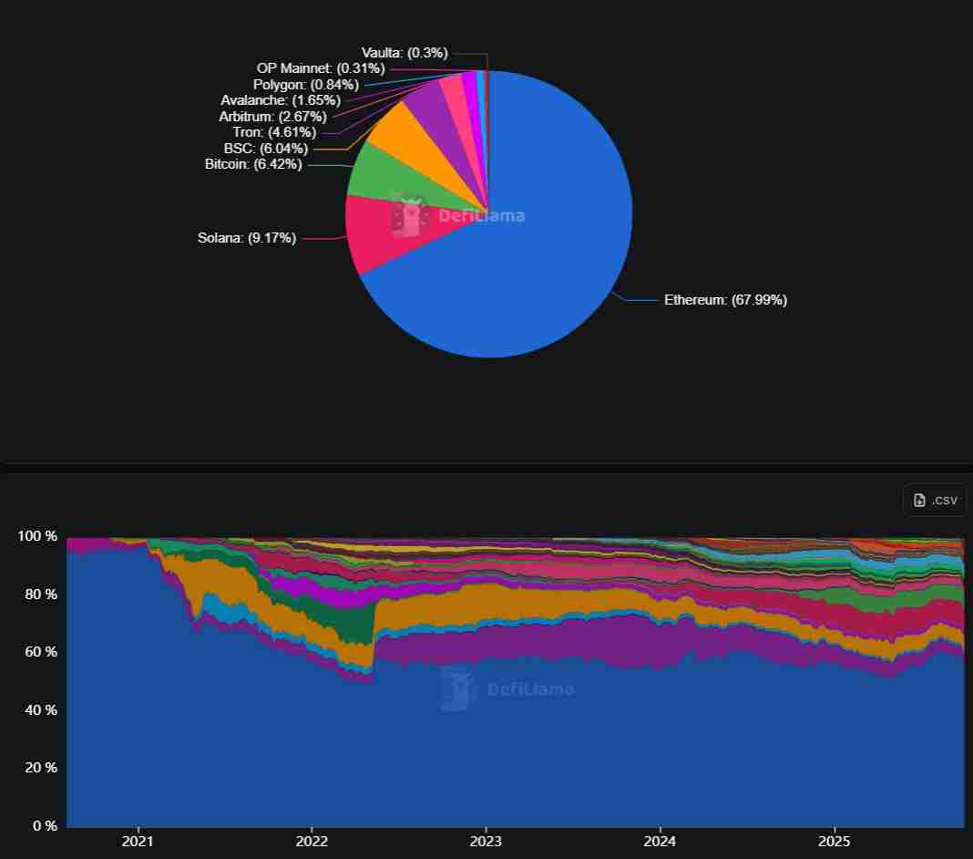 以太坊(ETH)基金会将1000枚ETH兑换为稳定币,用于研发和资助