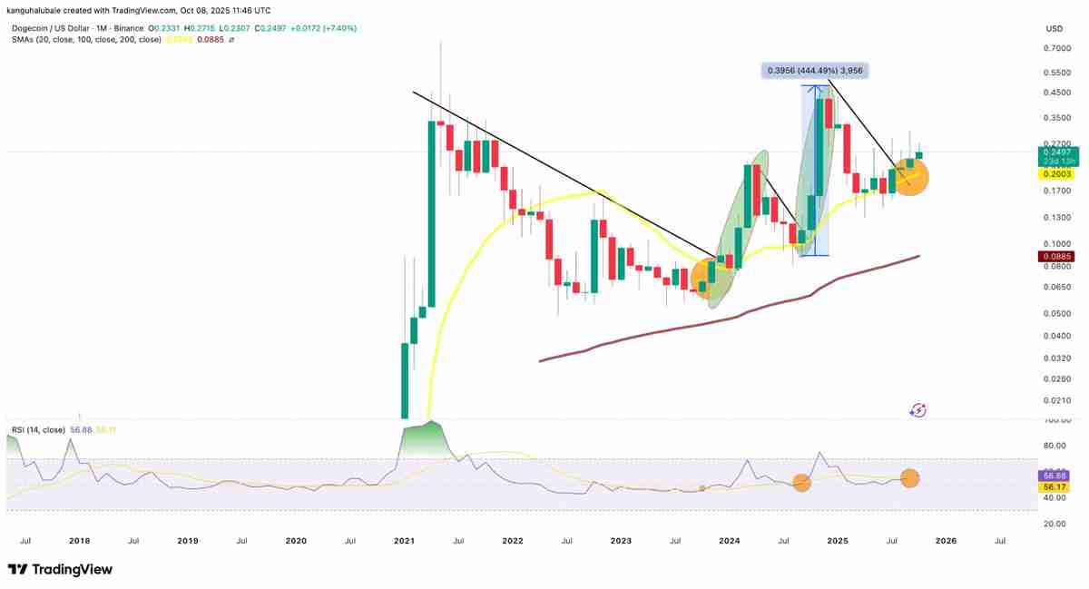 一文详细了解上次该指标亮起绿色时,狗狗币(DOGE)价格上涨了445%