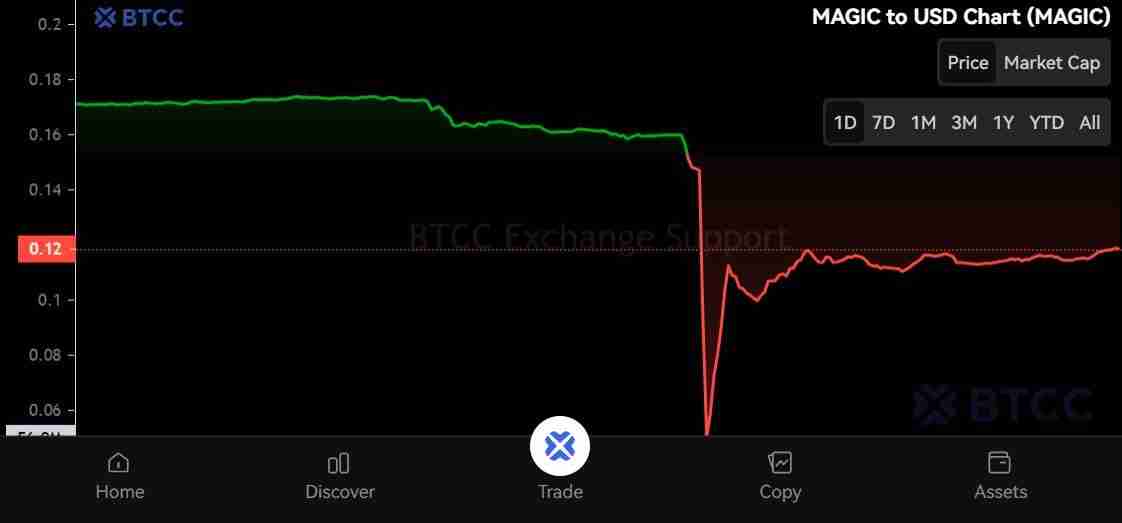 什么是Treasure(MAGIC)币?怎么买?MAGIC价格预测2025-2030年