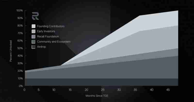 什么是Recall(RECALL)币?它是如何运作的?Recall运作方式、代币经济和路线图介绍