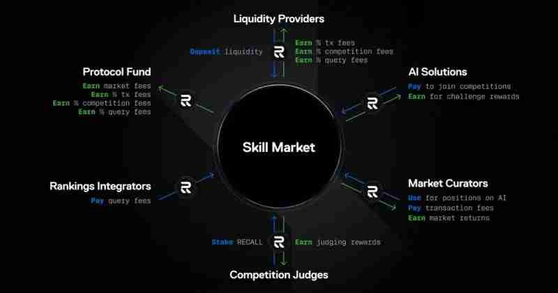 什么是Recall(RECALL)币?它是如何运作的?Recall运作方式、代币经济和路线图介绍