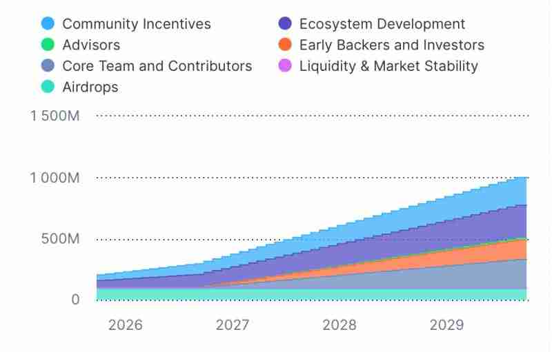 什么是ChainOpera AI(COAI)币?是一项好投资吗?COAI代币经济和投资价值分析