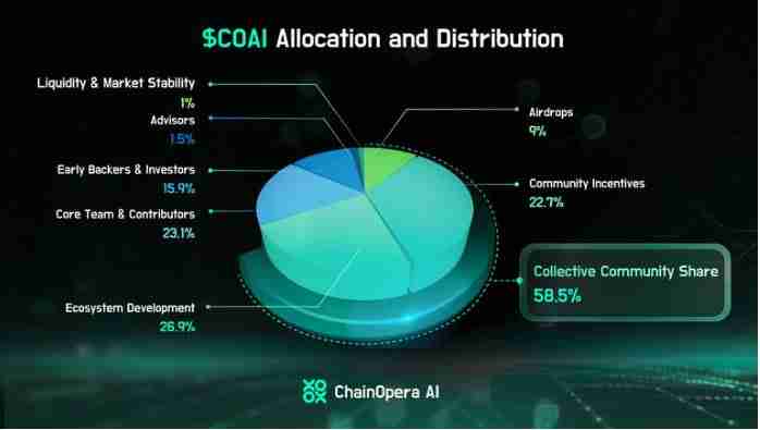 什么是ChainOpera AI(COAI)币?是一项好投资吗?COAI代币经济和投资价值分析