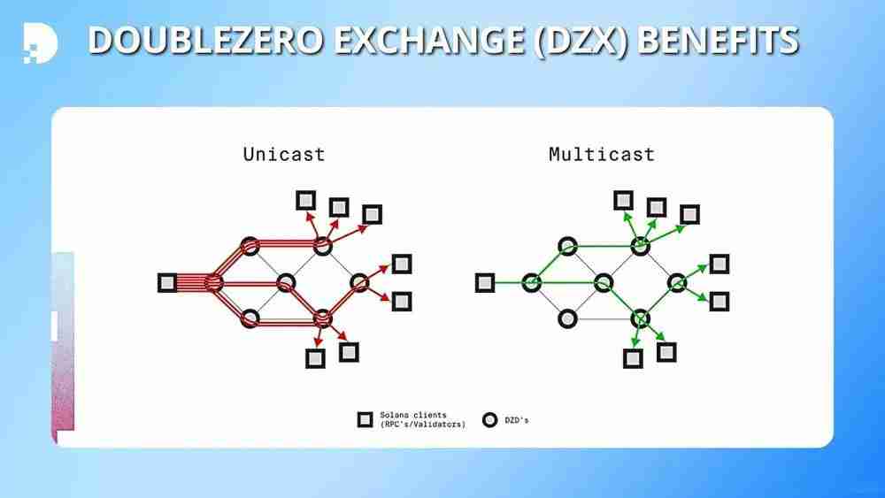 什么是DoubleZero(2Z)币?如何运作?2Z用例、架构及代币经济学