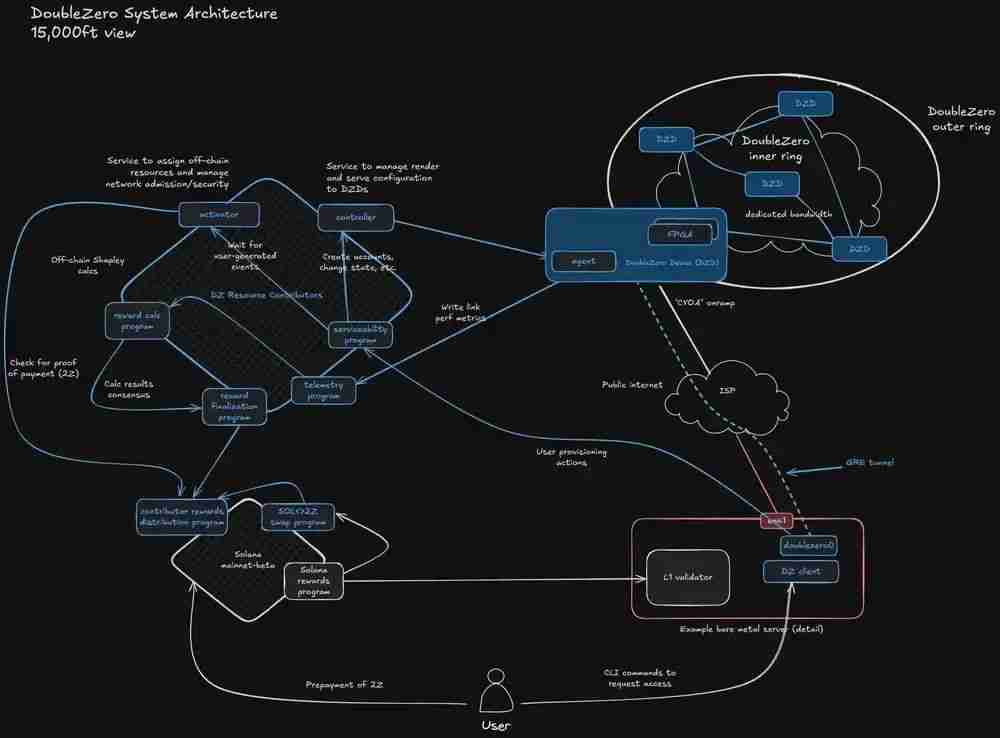 什么是DoubleZero(2Z)币?如何运作?2Z用例、架构及代币经济学