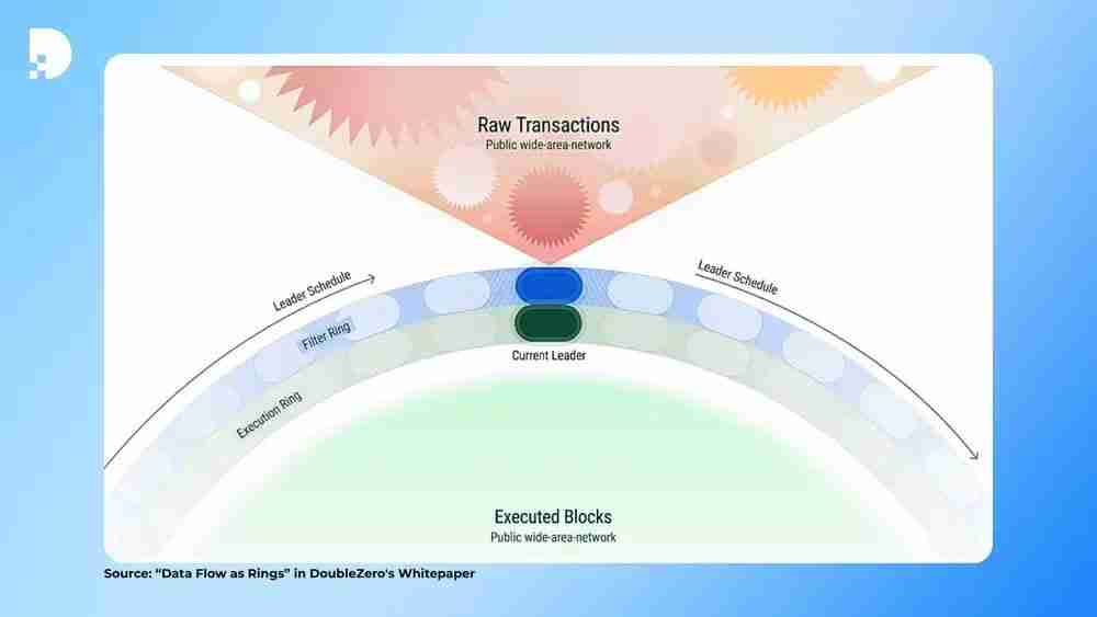 什么是DoubleZero(2Z)币?如何运作?2Z用例、架构及代币经济学