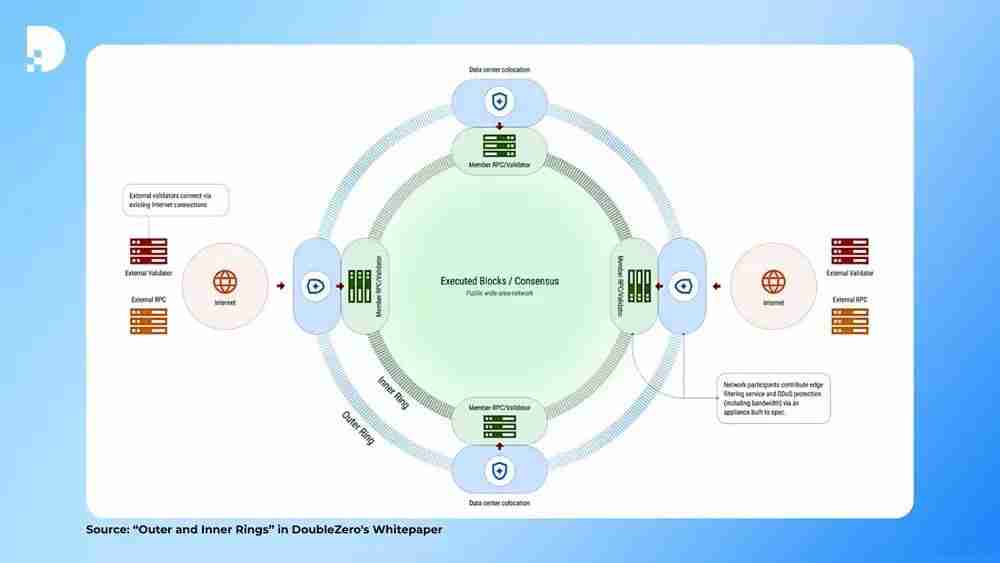 什么是DoubleZero(2Z)币?如何运作?2Z用例、架构及代币经济学