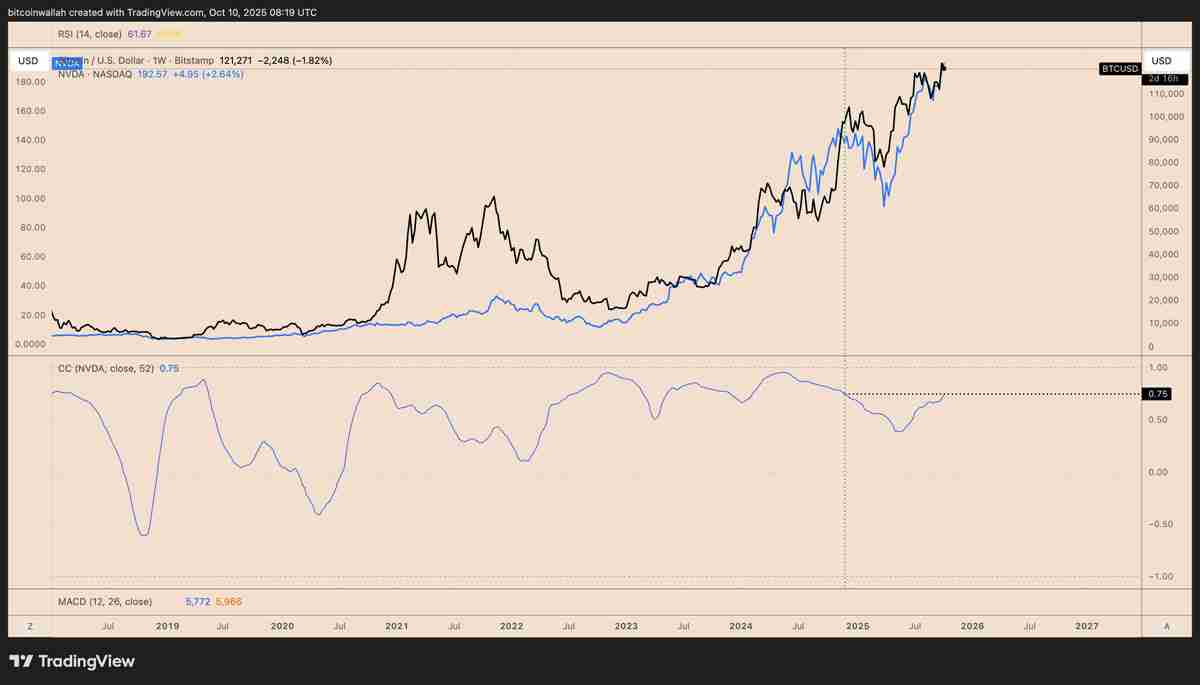 AI泡沫警告?比特币(BTC)与英伟达高度相关引发暴跌80%的