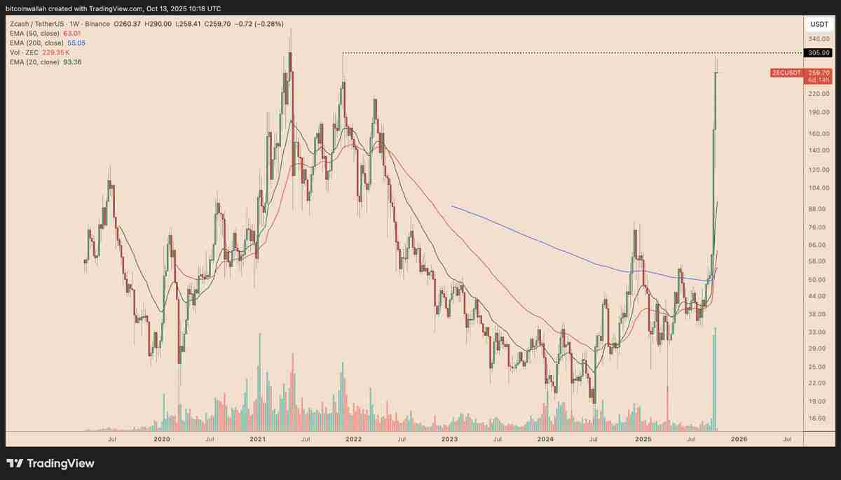 Zcash月度涨幅高达520%:大零币(ZEC)价格上涨行情能否延续?