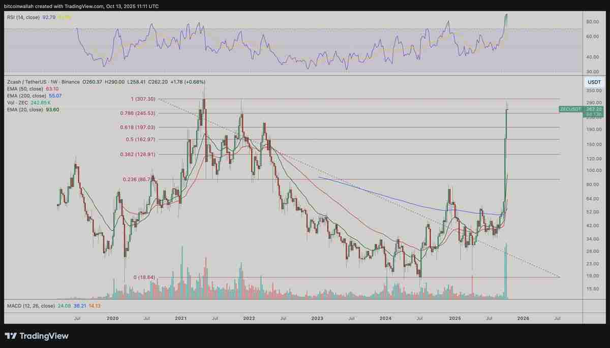 Zcash月度涨幅高达520%:大零币(ZEC)价格上涨行情能否延续?