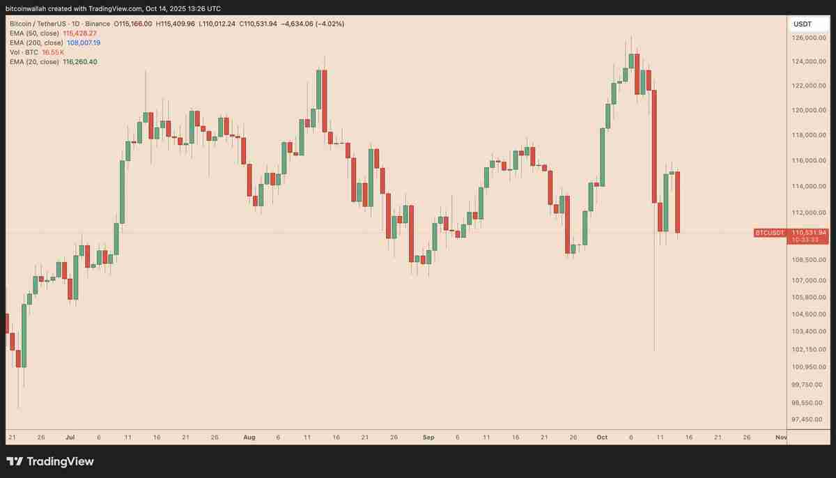一文搞清楚如果比特币(BTC)11万美元支撑位失守,其价格可能跌至何处?