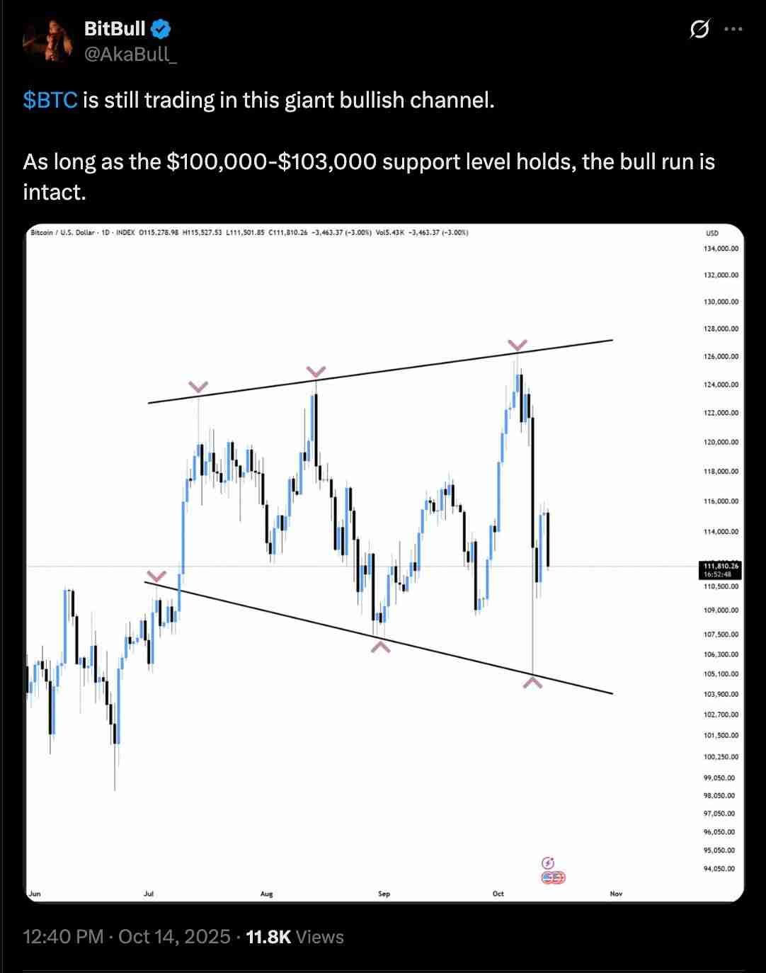 一文搞清楚如果比特币(BTC)11万美元支撑位失守,其价格可能跌至何处?