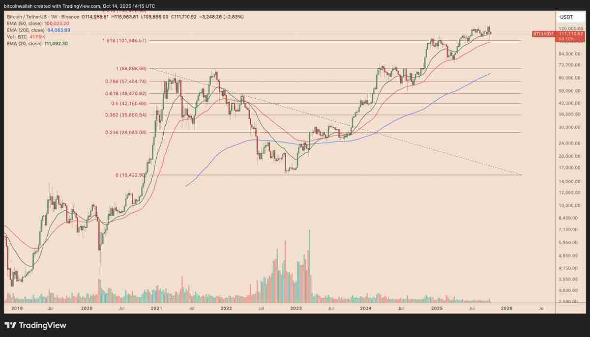 一文搞清楚如果比特币(BTC)11万美元支撑位失守,其价格可能跌至何处?