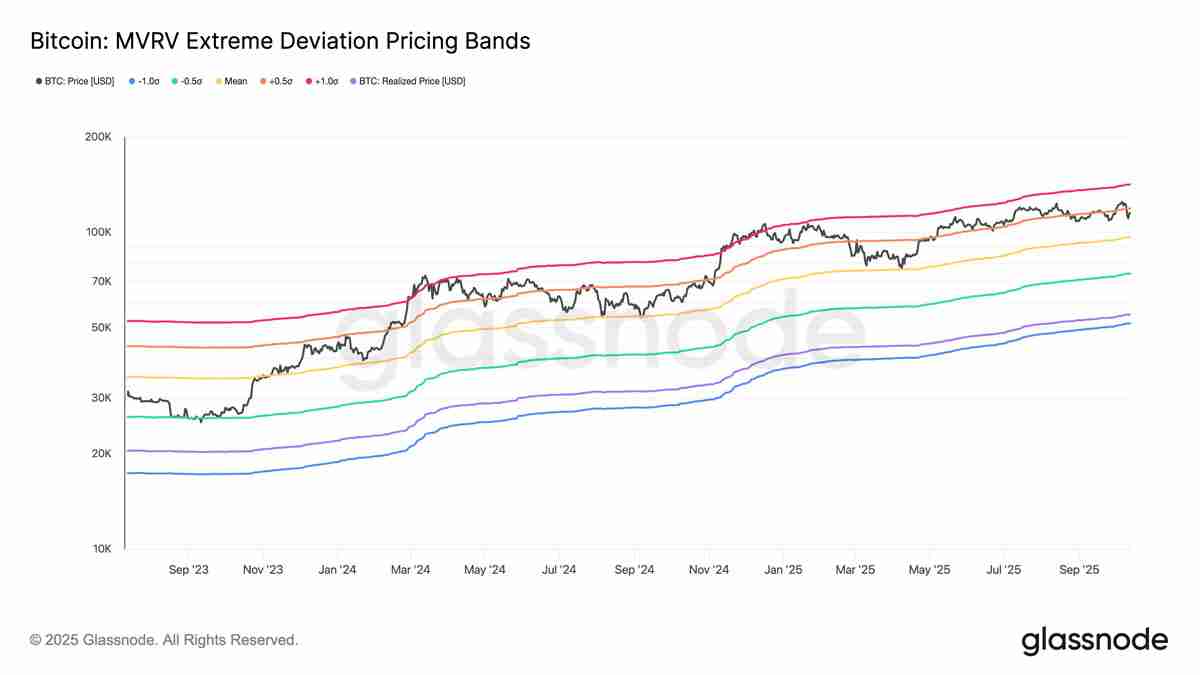 一文搞清楚如果比特币(BTC)11万美元支撑位失守,其价格可能跌至何处?