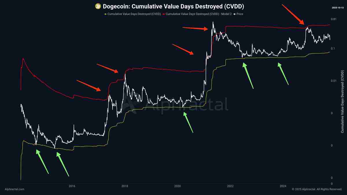 狗狗币(DOGE)持币者正在买入回调:2026年达到1.60美元现实吗?一文了解