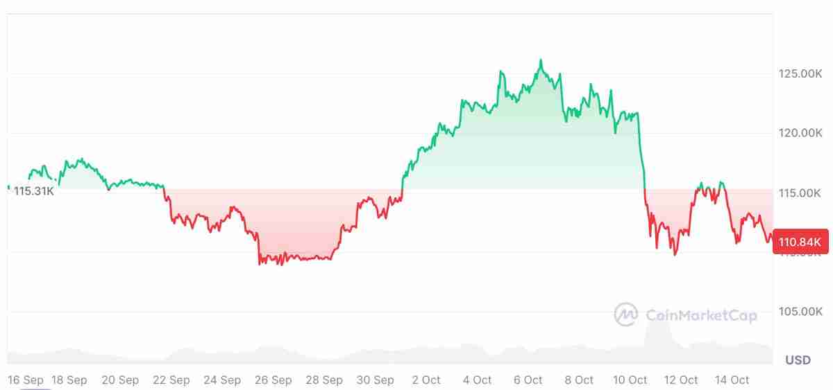 Glassnode深度分析:比特币(BTC)需要新的催化剂以避免“更深度回调”