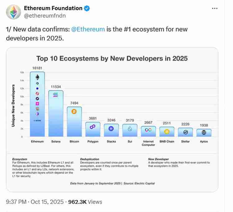 以太坊(ETH)在9个月内吸引超过1.6万名新开发者