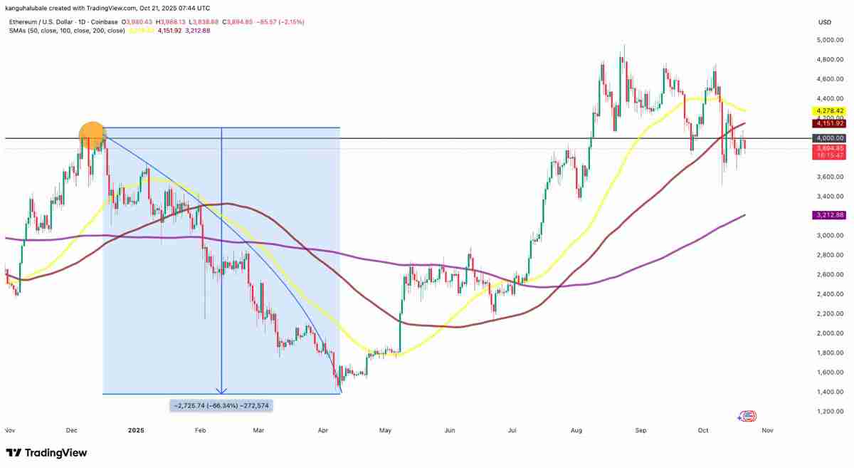 一文了解以太坊(ETH)再次未能突破4000美元,交易者因震荡出局而感到沮丧