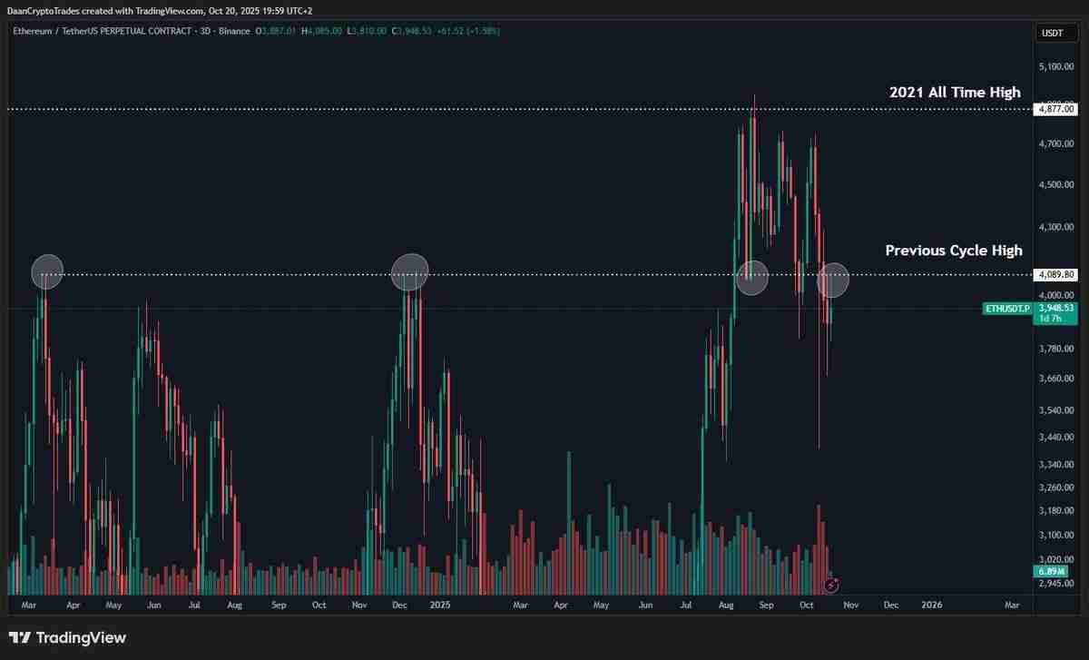 一文了解以太坊(ETH)再次未能突破4000美元,交易者因震荡出局而感到沮丧