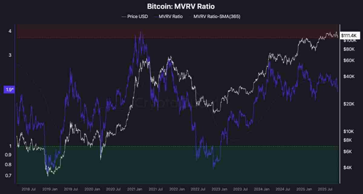一文了解比特币(BTC)MVRV比率暗示“周期性底部”正在11万美元下方形成